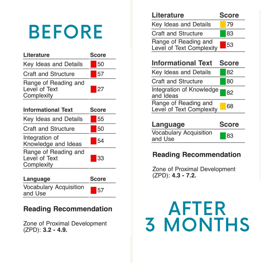 Before and after assessment scores showing significant improvement after 3 months