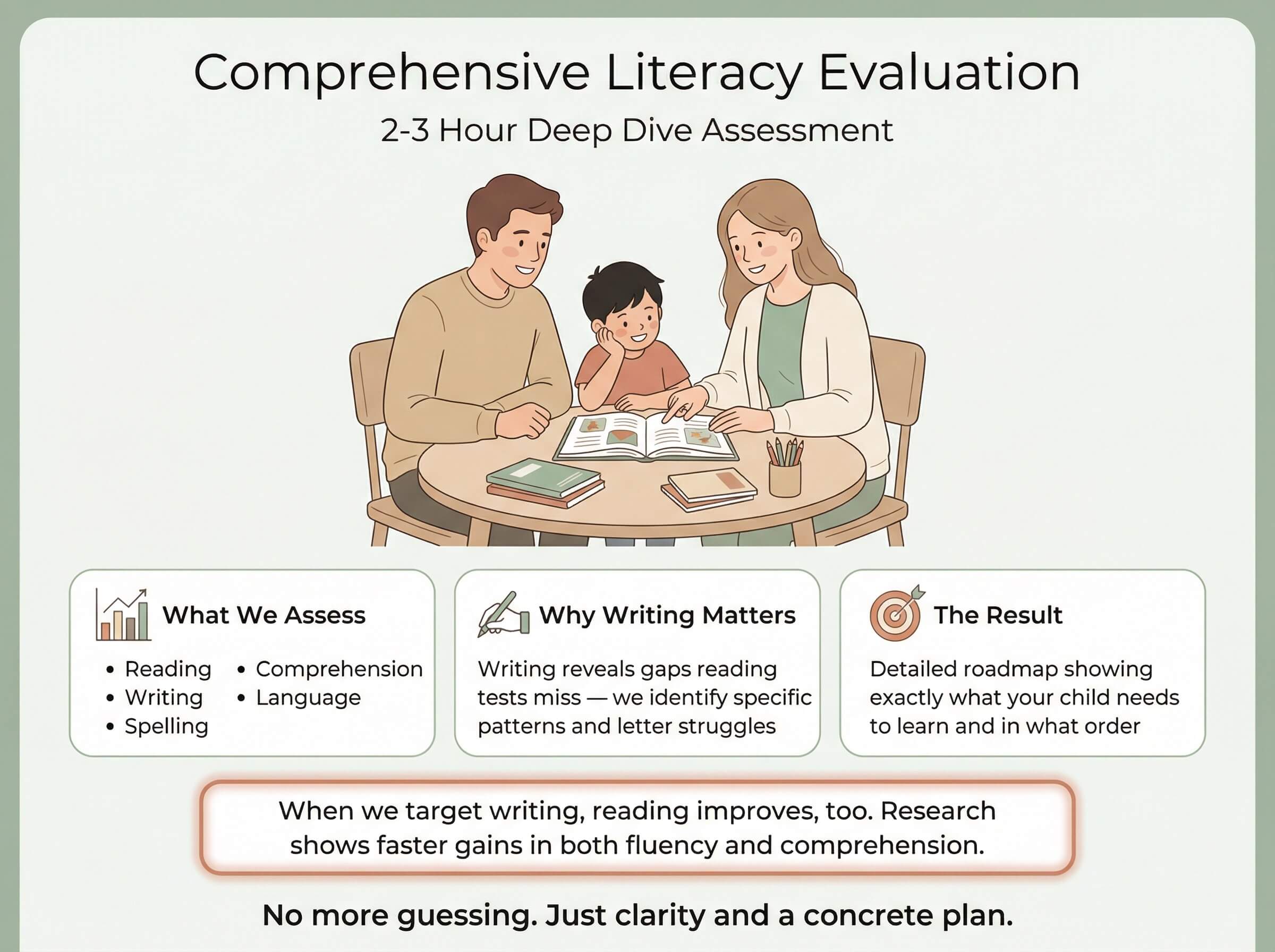 Comprehensive Literacy Evaluation - 2 to 3 hour deep dive assessment