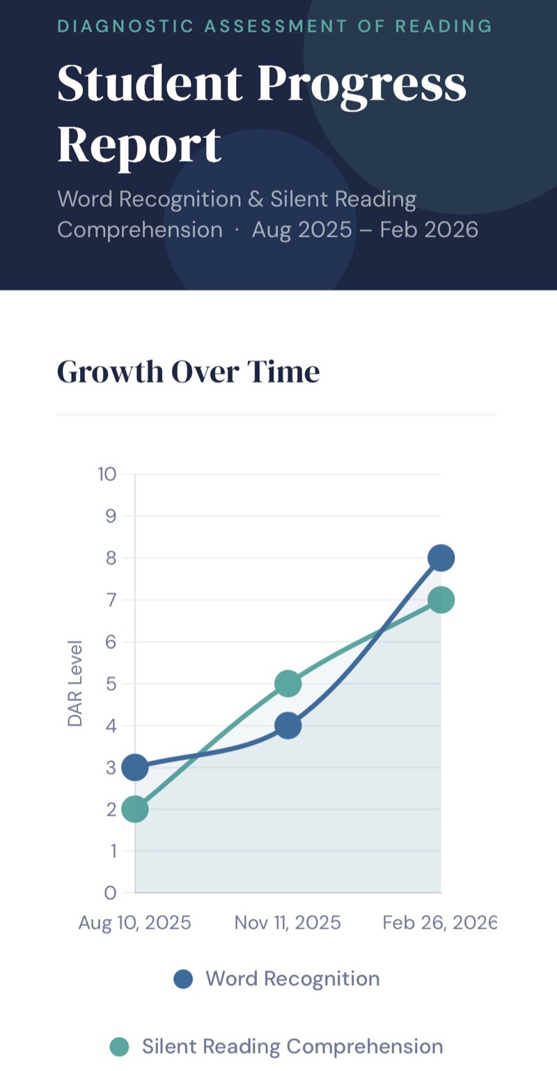 Student Progress Report - Growth Over Time chart showing Word Recognition and Silent Reading Comprehension improvement from Aug 2025 to Feb 2026