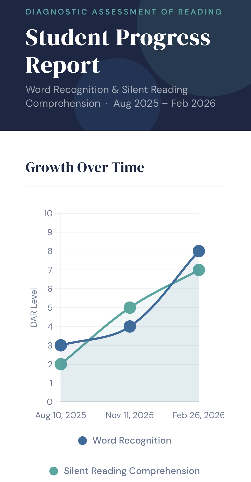 Student Progress Report - Growth Over Time chart showing Word Recognition and Silent Reading Comprehension improvement from Aug 2025 to Feb 2026