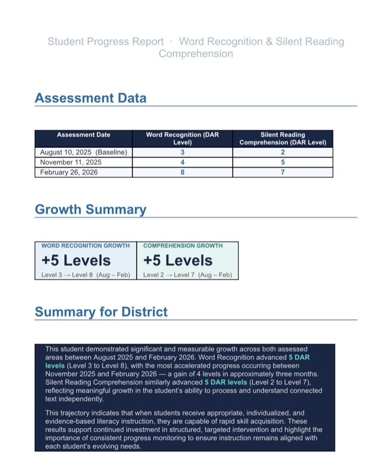 Student Progress Report - Assessment Data, Growth Summary showing +5 Levels in Word Recognition and Comprehension, and Summary for District