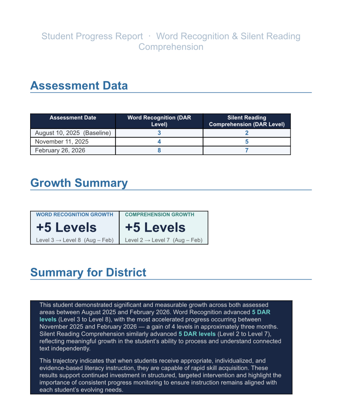 Student Progress Report - Assessment Data, Growth Summary showing +5 Levels in Word Recognition and Comprehension, and Summary for District