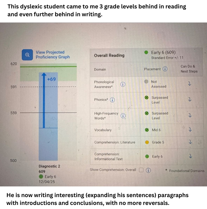 Dyslexic student came 3 grade levels behind, now writing paragraphs with no reversals