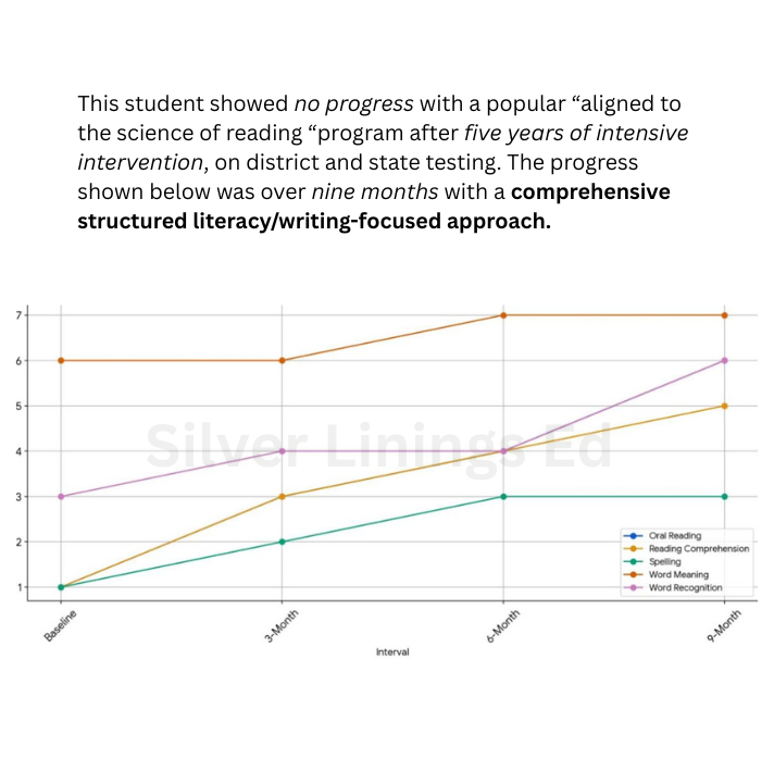 Student literacy progress data